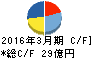 神鋼鋼線工業 キャッシュフロー計算書 2016年3月期 神鋼鋼線工業 キャッシュフロー計算書 2016年3月期