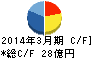 瀧上工業 キャッシュフロー計算書 2014年3月期 瀧上工業 キャッシュフロー計算書 2014年3月期