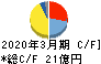 東京ラヂエーター製造 キャッシュフロー計算書 2020年3月期