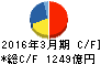大林組 キャッシュフロー計算書 2016年3月期 大林組 キャッシュフロー計算書 2016年3月期