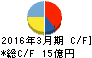 星和電機 キャッシュフロー計算書 2016年3月期 星和電機 キャッシュフロー計算書 2016年3月期