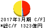 東京急行電鉄 キャッシュフロー計算書 2017年3月期 東京急行電鉄 キャッシュフロー計算書 2017年3月期