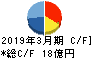 フジ日本精糖 キャッシュフロー計算書 2019年3月期