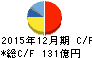 ノーリツ キャッシュフロー計算書 2015年12月期 ノーリツ キャッシュフロー計算書 2015年12月期