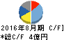 旭化学工業 キャッシュフロー計算書 2016年8月期 旭化学工業 キャッシュフロー計算書 2016年8月期