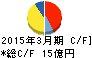 虹技 キャッシュフロー計算書 2015年3月期 虹技 キャッシュフロー計算書 2015年3月期