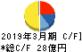 巴川コーポレーション キャッシュフロー計算書 2019年3月期