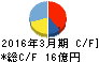 ヴィンクス キャッシュフロー計算書 2016年3月期 ヴィンクス キャッシュフロー計算書 2016年3月期