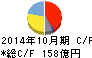 ハイレックスコーポレーション キャッシュフロー計算書 2014年10月期 ハイレックスコーポレーション キャッシュフロー計算書 2014年10月期