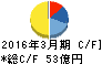 住友精密工業 キャッシュフロー計算書 2016年3月期 住友精密工業 キャッシュフロー計算書 2016年3月期