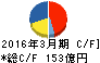 クレハ キャッシュフロー計算書 2016年3月期 クレハ キャッシュフロー計算書 2016年3月期