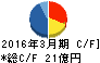 アルファグループ キャッシュフロー計算書 2016年3月期 アルファグループ キャッシュフロー計算書 2016年3月期
