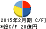 サマンサタバサジャパンリミテッド キャッシュフロー計算書 2015年2月期 サマンサタバサジャパンリミテッド キャッシュフロー計算書 2015年2月期