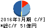 ツツミ キャッシュフロー計算書 2016年3月期 ツツミ キャッシュフロー計算書 2016年3月期