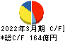日本曹達 キャッシュフロー計算書 2022年3月期
