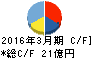 シライ電子工業 キャッシュフロー計算書 2016年3月期 シライ電子工業 キャッシュフロー計算書 2016年3月期