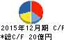 日本創発グループ キャッシュフロー計算書 2015年12月期 日本創発グループ キャッシュフロー計算書 2015年12月期