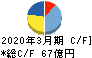 大阪チタニウムテクノロジーズ キャッシュフロー計算書 2020年3月期