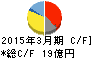 平河ヒューテック キャッシュフロー計算書 2015年3月期 平河ヒューテック キャッシュフロー計算書 2015年3月期
