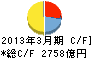 豊田自動織機 キャッシュフロー計算書 2013年3月期 豊田自動織機 キャッシュフロー計算書 2013年3月期