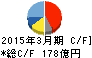 リンテック キャッシュフロー計算書 2015年3月期 リンテック キャッシュフロー計算書 2015年3月期