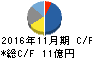 オプトエレクトロニクス キャッシュフロー計算書 2016年11月期 オプトエレクトロニクス キャッシュフロー計算書 2016年11月期