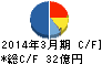 東京特殊電線 キャッシュフロー計算書 2014年3月期 東京特殊電線 キャッシュフロー計算書 2014年3月期