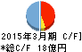 クレスコ キャッシュフロー計算書 2015年3月期 クレスコ キャッシュフロー計算書 2015年3月期