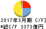 三菱地所 キャッシュフロー計算書 2017年3月期 三菱地所 キャッシュフロー計算書 2017年3月期