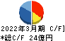 竹田ｉＰホールディングス キャッシュフロー計算書 2022年3月期