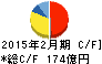イオンディライト キャッシュフロー計算書 2015年2月期 イオンディライト キャッシュフロー計算書 2015年2月期