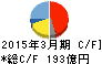 アルパイン キャッシュフロー計算書 2015年3月期 アルパイン キャッシュフロー計算書 2015年3月期