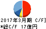 ジーエルサイエンス キャッシュフロー計算書 2017年3月期 ジーエルサイエンス キャッシュフロー計算書 2017年3月期