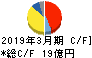 東京ラヂエーター製造 キャッシュフロー計算書 2019年3月期