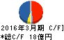 大成ラミック キャッシュフロー計算書 2016年3月期 大成ラミック キャッシュフロー計算書 2016年3月期