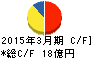 ダイニチ工業 キャッシュフロー計算書 2015年3月期 ダイニチ工業 キャッシュフロー計算書 2015年3月期