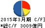 武田薬品工業 キャッシュフロー計算書 2015年3月期 武田薬品工業 キャッシュフロー計算書 2015年3月期