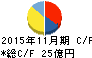 日本フイルコン キャッシュフロー計算書 2015年11月期 日本フイルコン キャッシュフロー計算書 2015年11月期