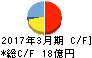 西芝電機 キャッシュフロー計算書 2017年3月期 西芝電機 キャッシュフロー計算書 2017年3月期