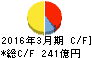 福山通運 キャッシュフロー計算書 2016年3月期 福山通運 キャッシュフロー計算書 2016年3月期