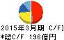 丸一鋼管 キャッシュフロー計算書 2015年3月期 丸一鋼管 キャッシュフロー計算書 2015年3月期