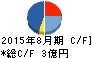シベール キャッシュフロー計算書 2015年8月期 シベール キャッシュフロー計算書 2015年8月期