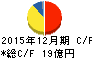 星光PMC キャッシュフロー計算書 2015年12月期 星光PMC キャッシュフロー計算書 2015年12月期