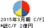 エコノス キャッシュフロー計算書 2015年3月期 エコノス キャッシュフロー計算書 2015年3月期