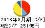 KYB キャッシュフロー計算書 2016年3月期 KYB キャッシュフロー計算書 2016年3月期