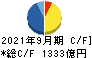 日本通運 キャッシュフロー計算書 2021年9月期
