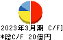 あみやき亭 キャッシュフロー計算書 2023年3月期