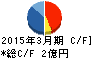 プラコー キャッシュフロー計算書 2015年3月期 プラコー キャッシュフロー計算書 2015年3月期