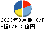 明豊ファシリティワークス キャッシュフロー計算書 2023年3月期