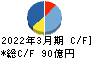 日本信号 キャッシュフロー計算書 2022年3月期